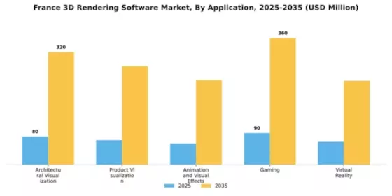 France 3D Rendering Software Market Segment Image 0