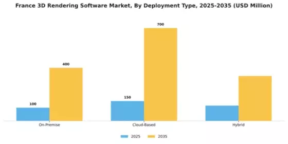 France 3D Rendering Software Market Segment Image 1