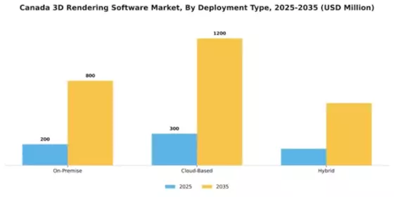 Canada 3D Rendering Software Market Segment Image 1