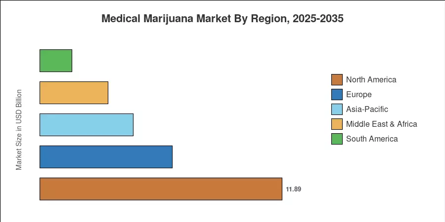 Medical Marijuana Market By Region, 2025-2035