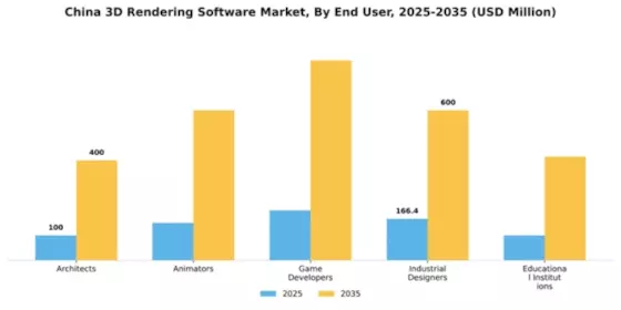 China 3D Rendering Software Market Segment Image 2