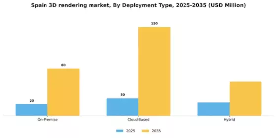 Spain 3D Rendering Software Market Segment Image 1