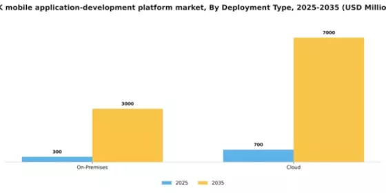 UK Mobile Application Development Platform Market Segment Image 0