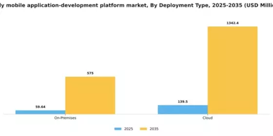 Italy Mobile Application Development Platform Market Segment Image 0