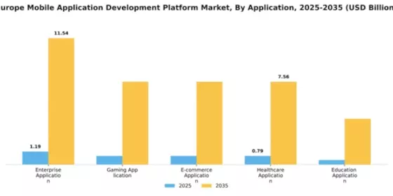 Europe Mobile Application Development Platform Market Segment Image 0