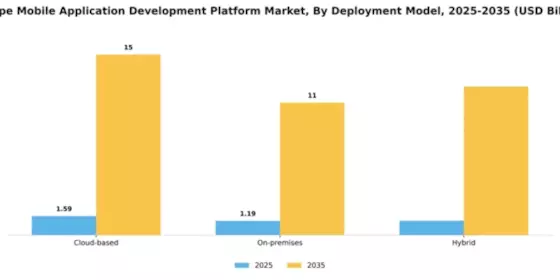 Europe Mobile Application Development Platform Market Segment Image 1
