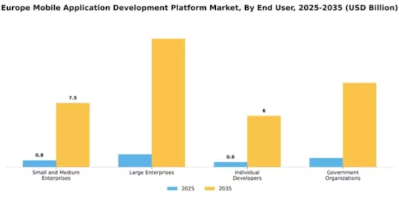 Europe Mobile Application Development Platform Market Segment Image 2