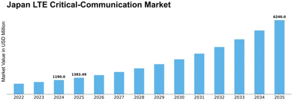 Japan Lte Critical Communication Market Size