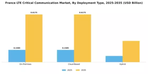 France Lte Critical Communication Market Segment Image 1