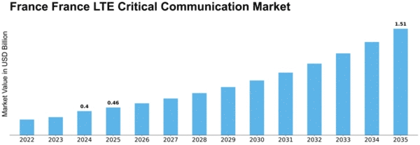 France Lte Critical Communication Market Size