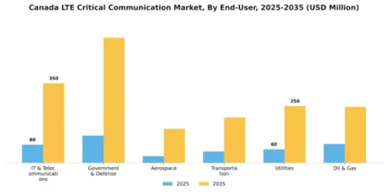 Canada Lte Critical Communication Market Segment Image 1
