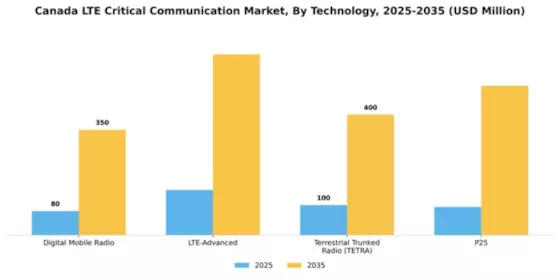 Canada Lte Critical Communication Market Segment Image 2