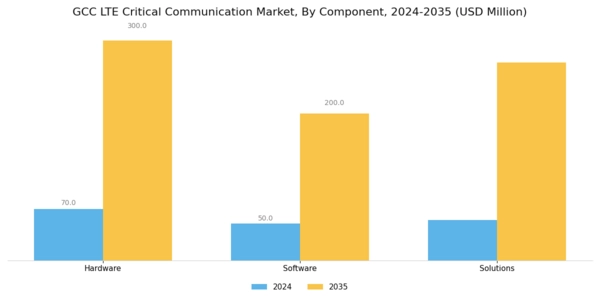 GCC Lte Critical Communication Market Segment Image 0