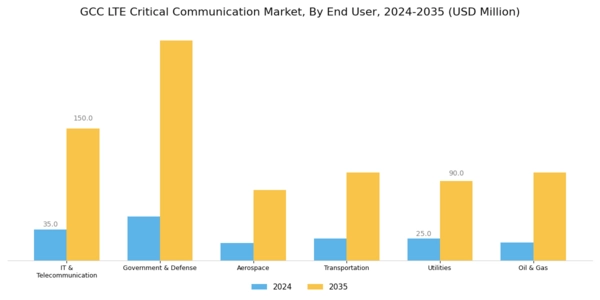 GCC Lte Critical Communication Market Segment Image 2
