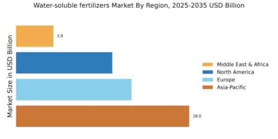 Water-soluble fertilizers Market Regional Image