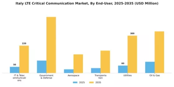 Italy Lte Critical Communication Market Segment Image 1
