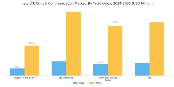 Italy Lte Critical Communication Market Segment Image 1