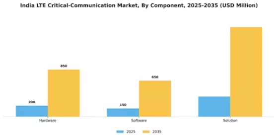 India Lte Critical Communication Market Segment Image 0