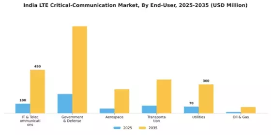 India Lte Critical Communication Market Segment Image 1