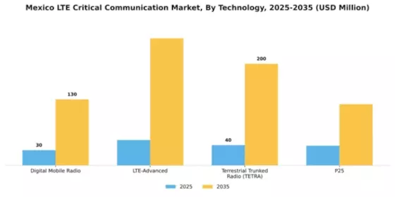 Mexico Lte Critical Communication Market Segment Image 2