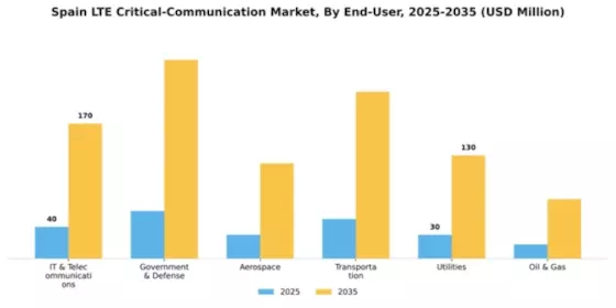 Spain Lte Critical Communication Market Segment Image 1