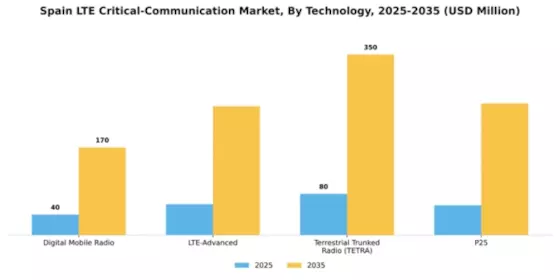 Spain Lte Critical Communication Market Segment Image 2