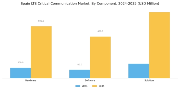 Spain Lte Critical Communication Market Segment Image 0