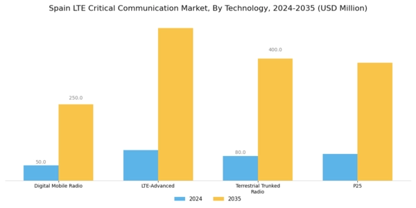 Spain Lte Critical Communication Market Segment Image 1