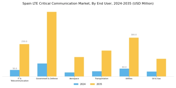 Spain Lte Critical Communication Market Segment Image 2