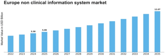 Europe Non Clinical Information System Market Size