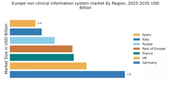 Europe Non Clinical Information System Market Regional Image