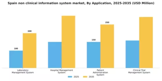Spain Non Clinical Information System Market Segment Image 0