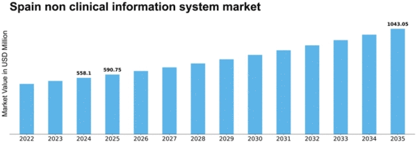 Spain Non Clinical Information System Market Size