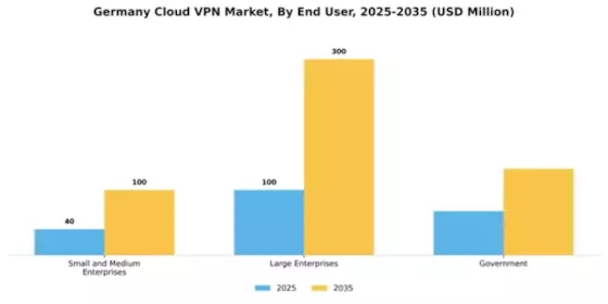 Germany Cloud Vpn Market Segment Image 1