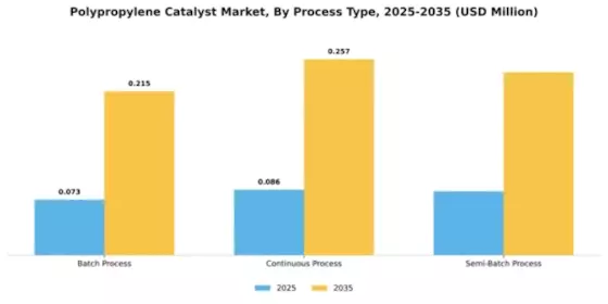 Polypropylene Catalyst Market Segment Image 3