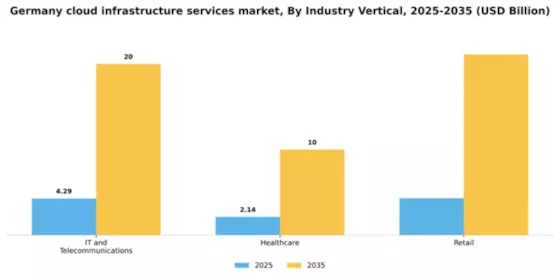 Germany Cloud Infrastructure Services Market Segment Image 2