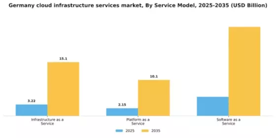 Germany Cloud Infrastructure Services Market Segment Image 3