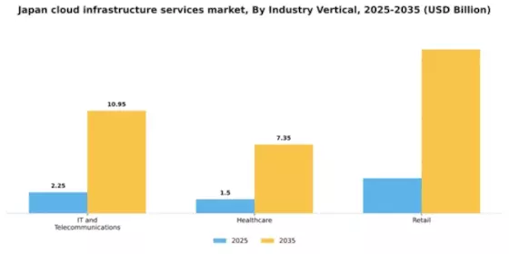 Japan Cloud Infrastructure Services Market Segment Image 2