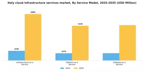 Italy Cloud Infrastructure Services Market Segment Image 3