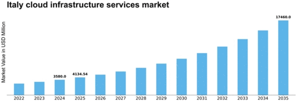 Italy Cloud Infrastructure Services Market Size