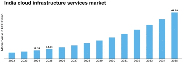 India Cloud Infrastructure Services Market Size