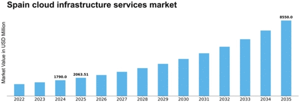 Spain Cloud Infrastructure Services Market Size