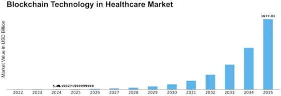 Blockchain Technology Healthcare Market Size