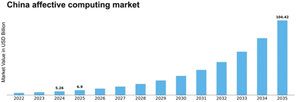 China Affective Computing Market Size