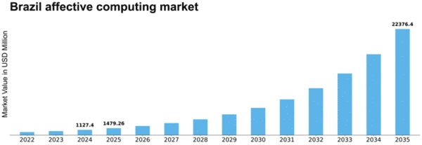 Brazil Affective Computing Market Size