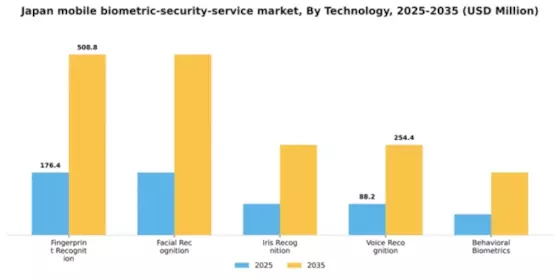 Japan Mobile Biometric Security Service Market Segment Image 3