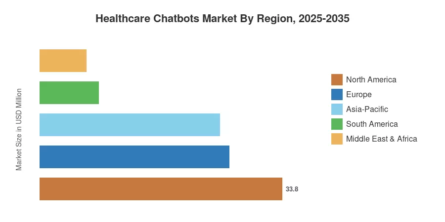 Healthcare Chatbots Market By Region, 2025-2035