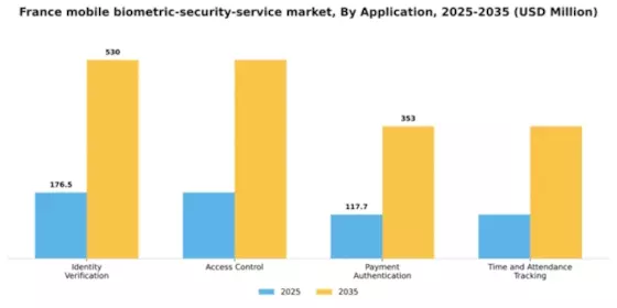 France Mobile Biometric Security Service Market Segment Image 0