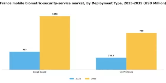 France Mobile Biometric Security Service Market Segment Image 1