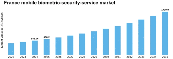France Mobile Biometric Security Service Market Size